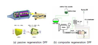 Schematic diagram of DPF systems for test