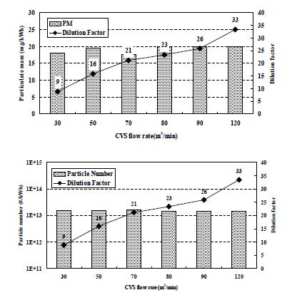 Effect of CVS tunnel flow rate and dilution factor on the PM and particle number emission
