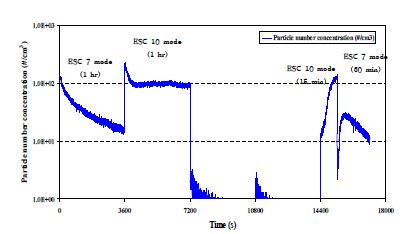 Particle number emissions at the ESC 10 and ESC 7 mode