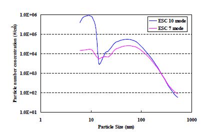 Particle size distribution at the ESC 10 and ESC 7 mode