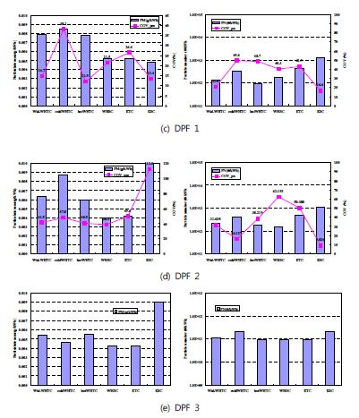 COV of PM and particle number according to test mode and aftertreatment