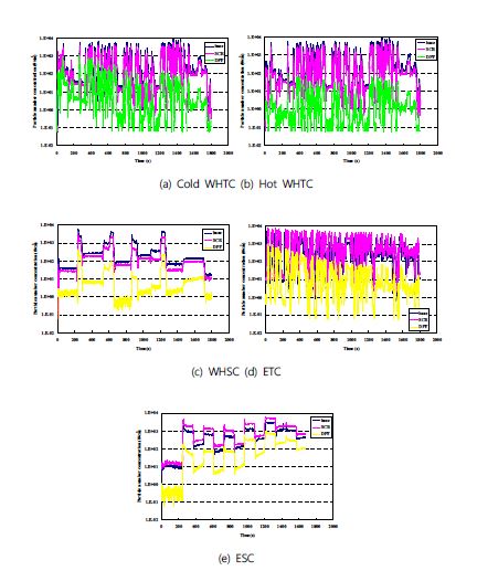 Real-time particle number concentration at the various test mode