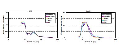 Particle size distribution at the various test mode