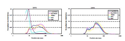 Particle size distribution at the various test mode