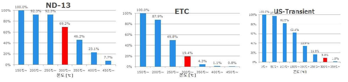 Exhaust temperature distribution as engine test mode