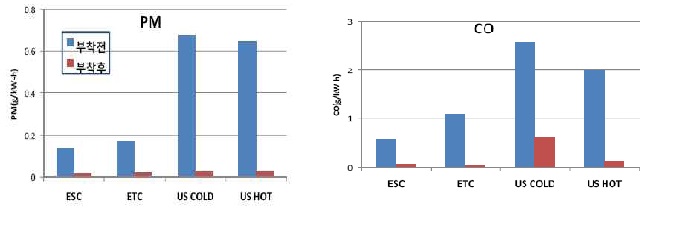 Emission characteristics before and after DPF installation