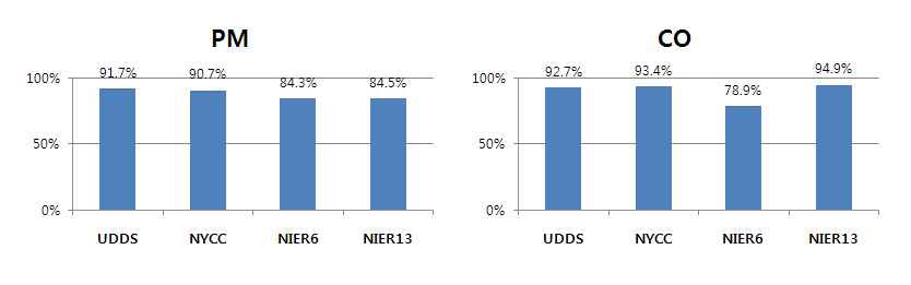 Emission reduction efficiency of DPF as chassis test modes