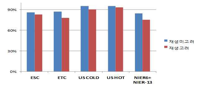 PM reduction rate change in including DPF regeneration