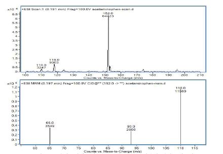 아세트아미노펜-adduct와 m/z152이온의 질량스펙트럼