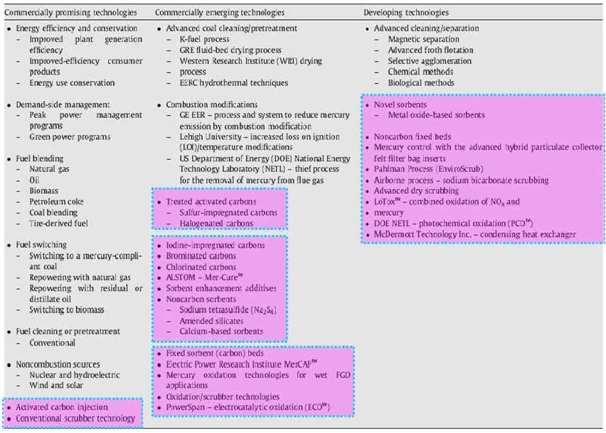 석탄 연소를 위한 수은 제어 기술(Pavlish et al., 2010)