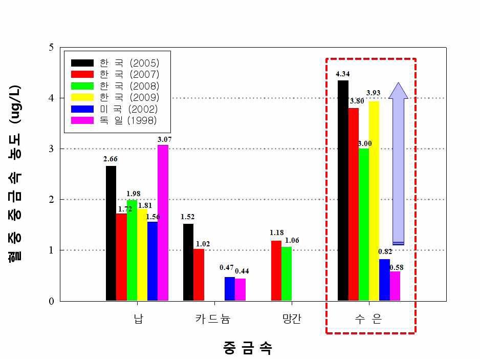 그림 1. 국민 혈중 중금속 농도조사 결과