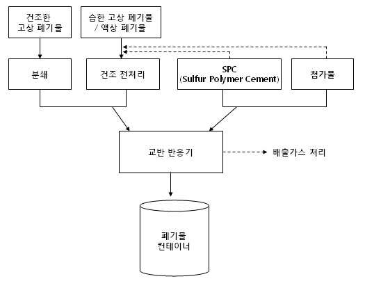 그림 14. Sulfur polymer stabilization /solidification 공정