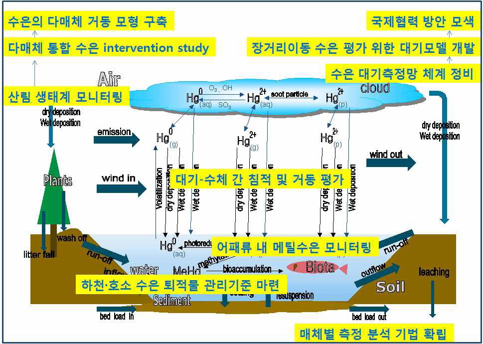 그림 17. 수은 환경모니터링 강화 세부과제 통합 체계도