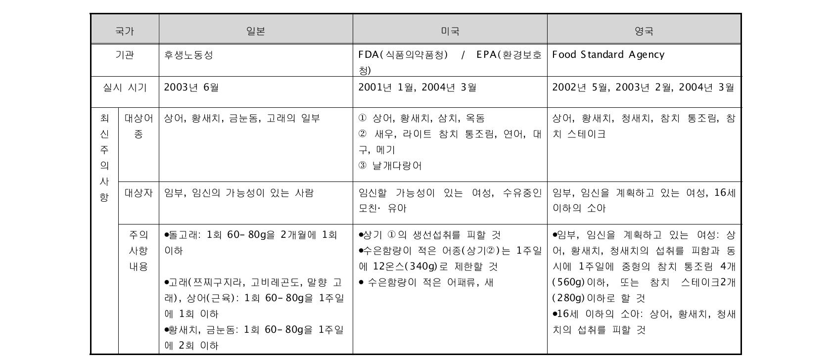 각국의 국민 생선 섭취 주의사항 비교