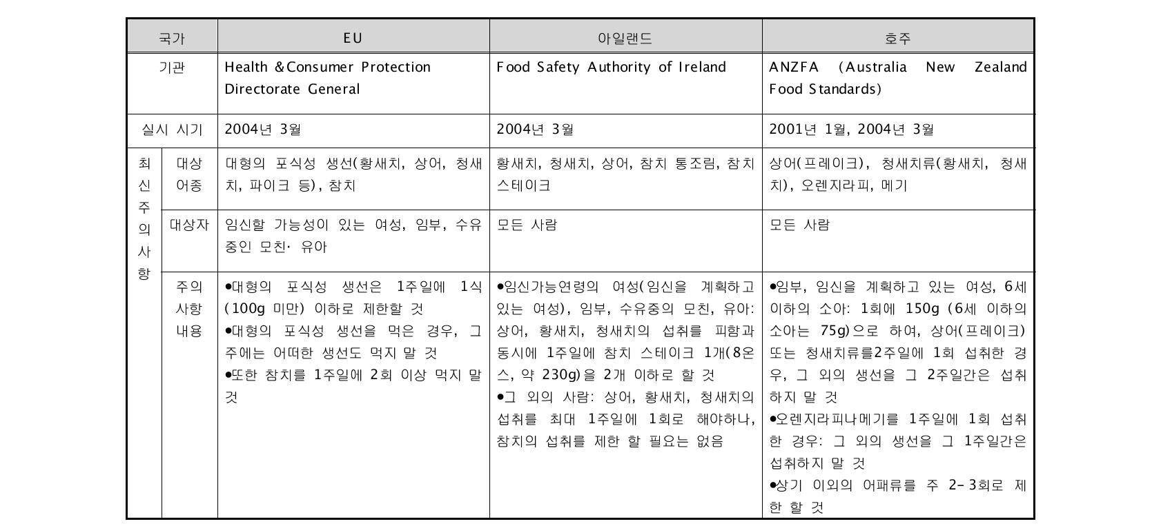 각국의 국민 생선 섭취 주의사항 비교(이어서)