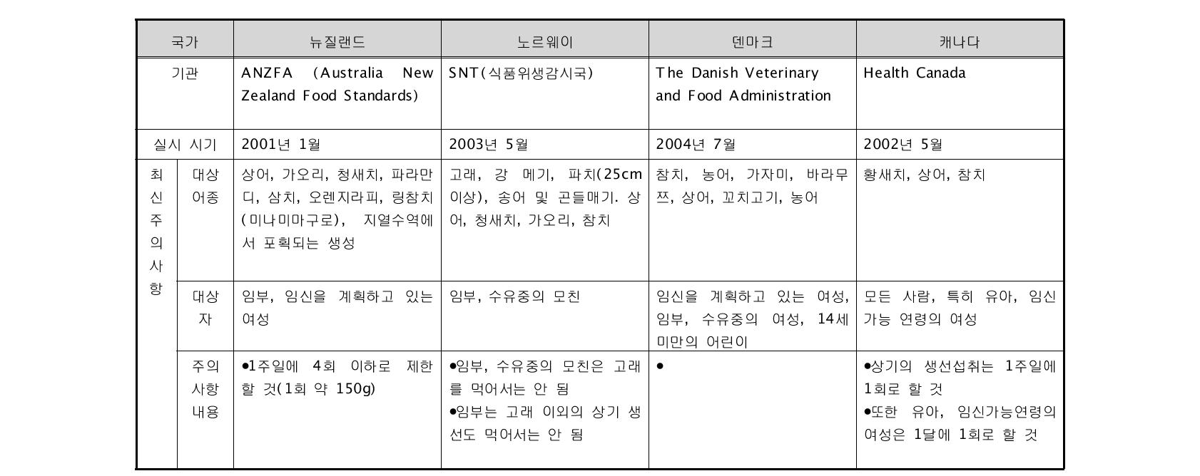 각국의 국민 생선 섭취 주의사항 비교(이어서)