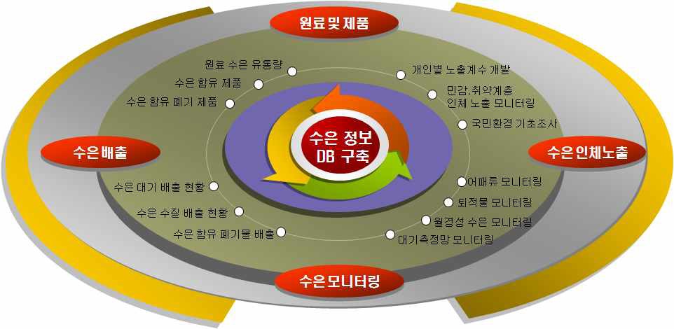 그림 18. 원료 및 제품, 수은 배출, 모니터링, 인체 노출에 대한 통합 DB 체계도