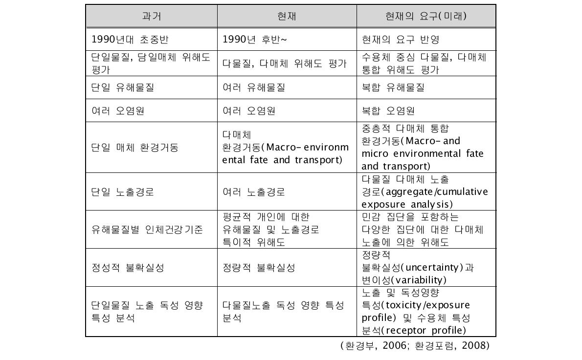 우리나라의 통합 위해성평가의 발전단계