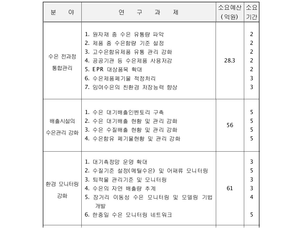 분야별 소요예산