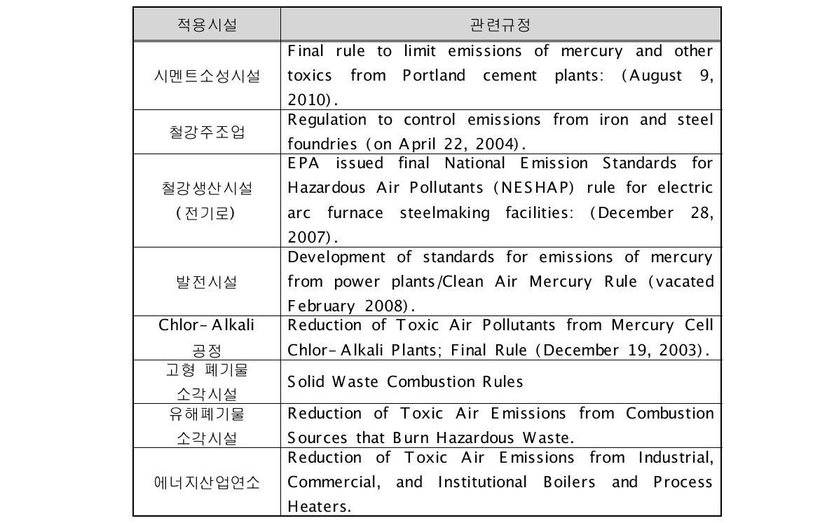 US EPA의 대기정화법에 의한 수은 배출원 관리