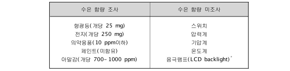 국내의 수은 함유 제품 중 함량 조사 및 미조사