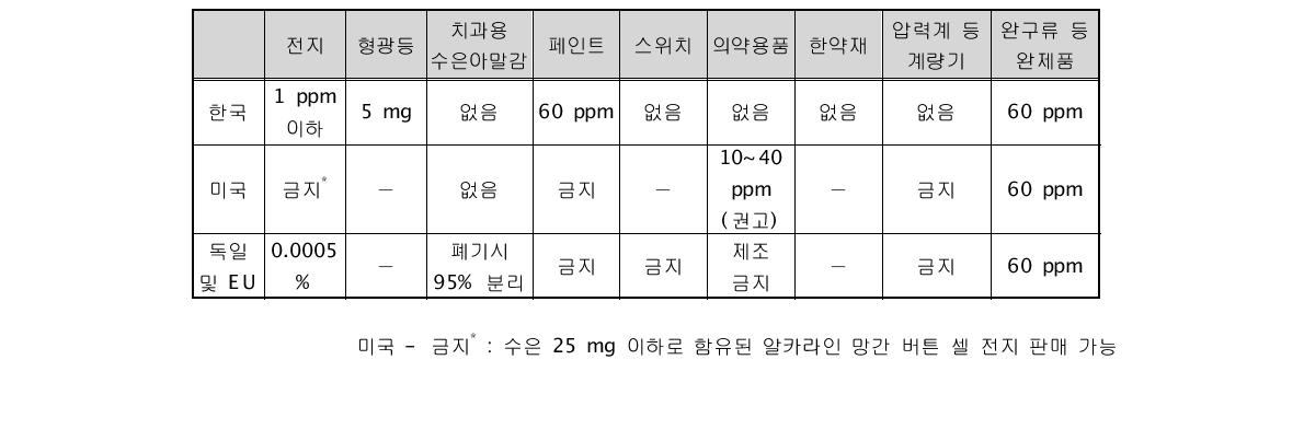 국내외 수은 함유량 기준치 현황