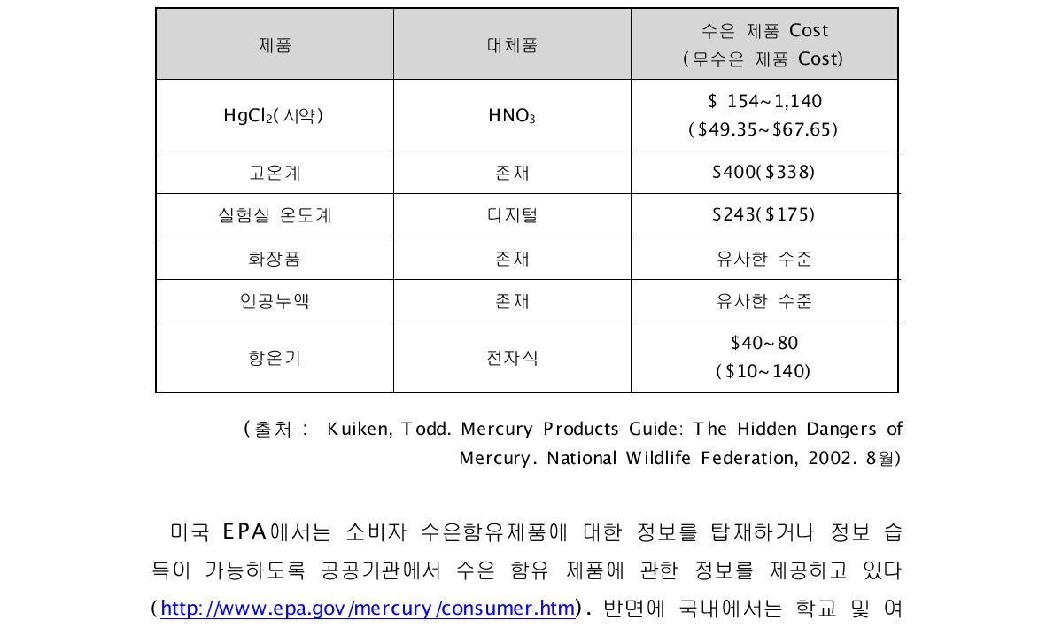 수은함유제품과 무수은제품의 비용 비교