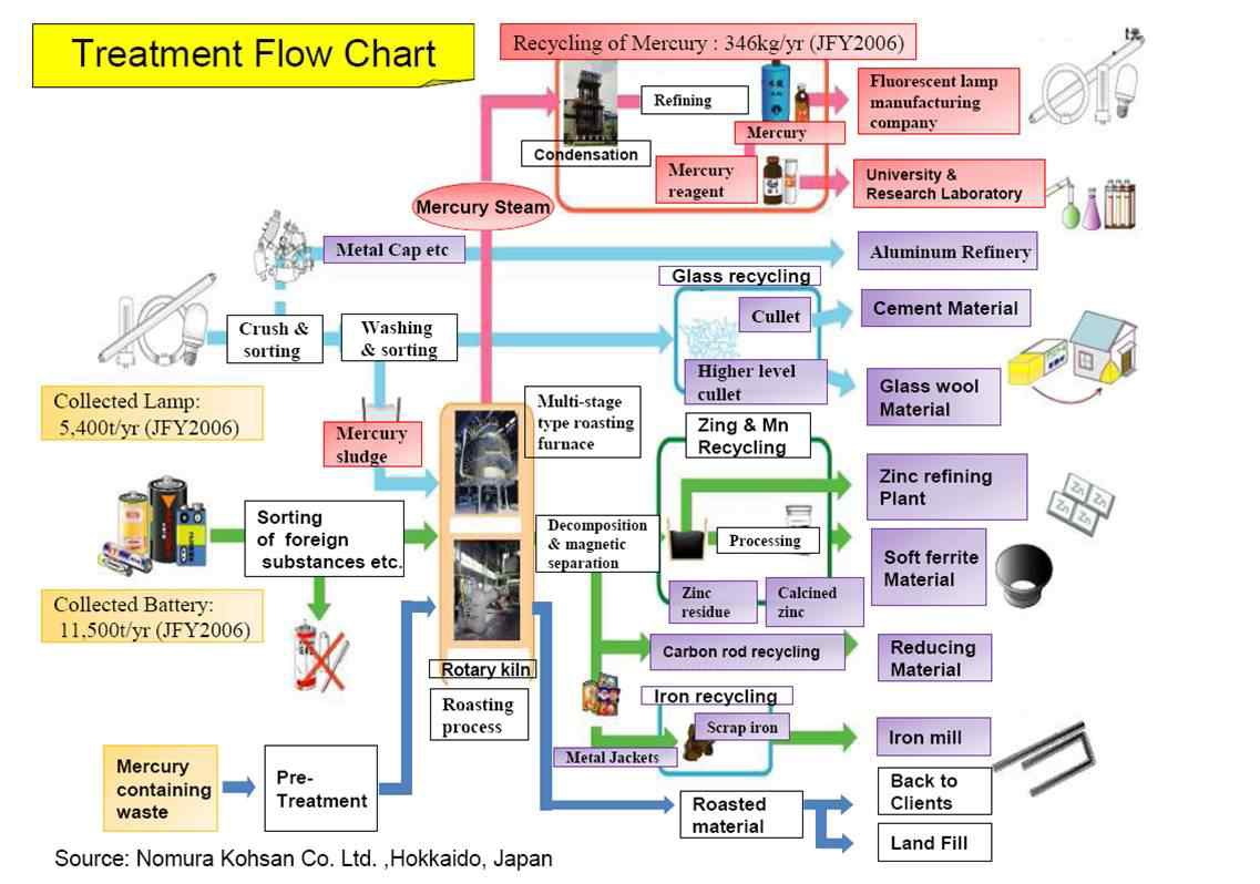 그림 6. 일본의 수은함유제품 폐기 흐름