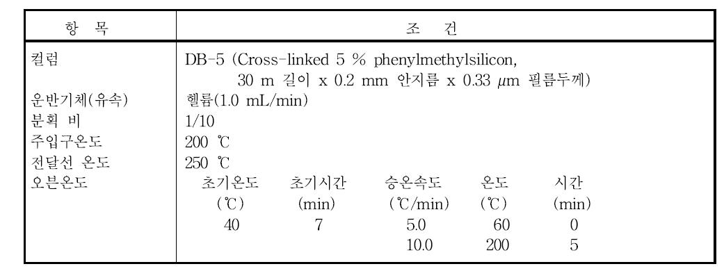 휘발성유기화합물의 기체크로마토그래피 실험조건 예