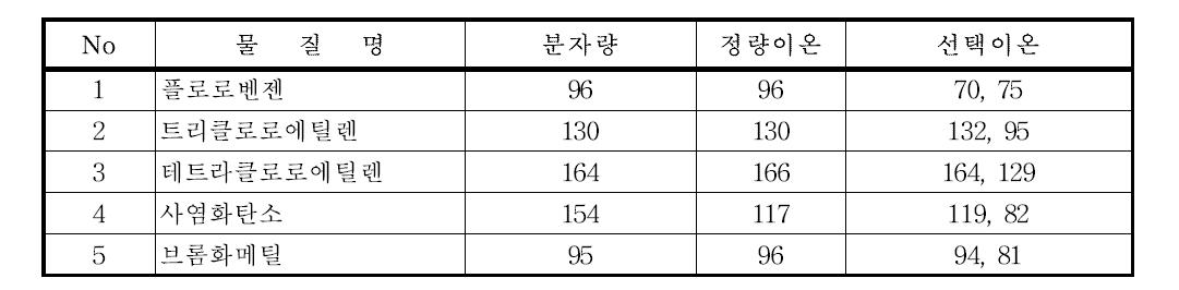 휘발성유기화합물의 질량 특성이온들