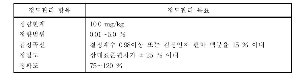 휘발성유기화합물의 정도관리 목표 값