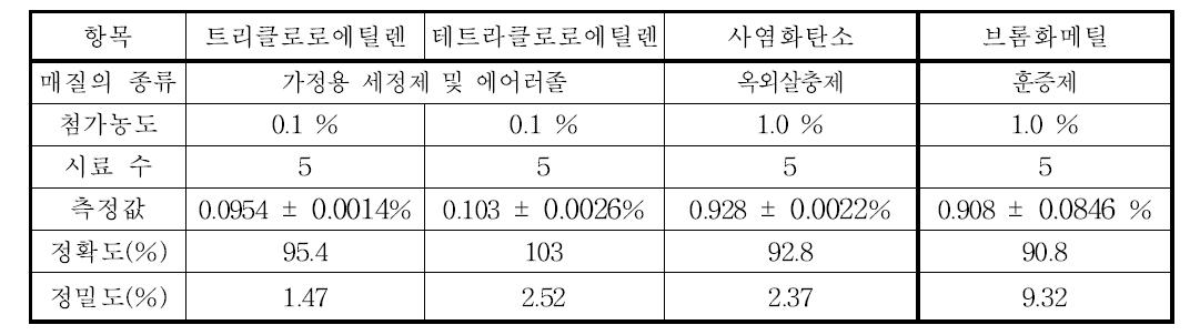 휘발성유기화합물의 정밀·정확도