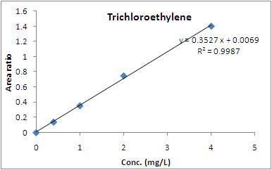 트리클로로에틸렌의 검정곡선