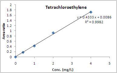 테트라클로로에틸렌의 검정곡선
