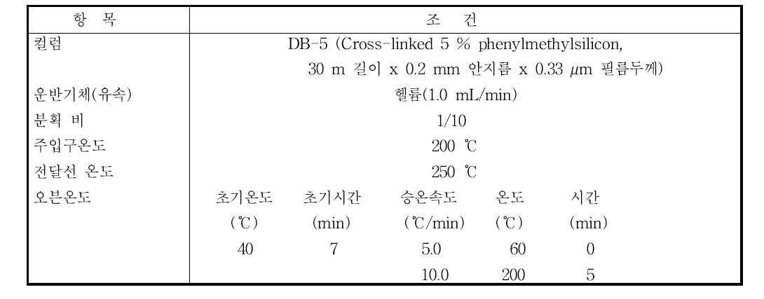 트리클로로에틸렌과 테트라클로로에틸렌의 기체크로마토그래피 실험조건 예