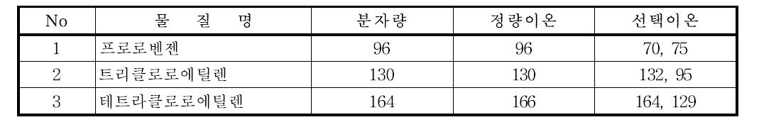 트리클로로에틸렌과 테트라클로로에틸렌의 질량 특성이온들