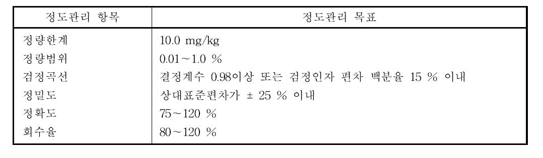 트리클로로에틸렌과 테트라클로로에틸렌의 정도관리 목표 값