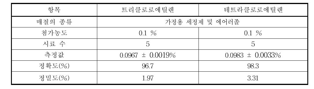 트리클로로에틸렌과 테트라클로로에틸렌의 정밀·정확도