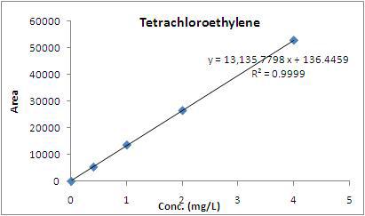 트리클로로에틸렌과 테트라클로로에틸렌의 검정곡선