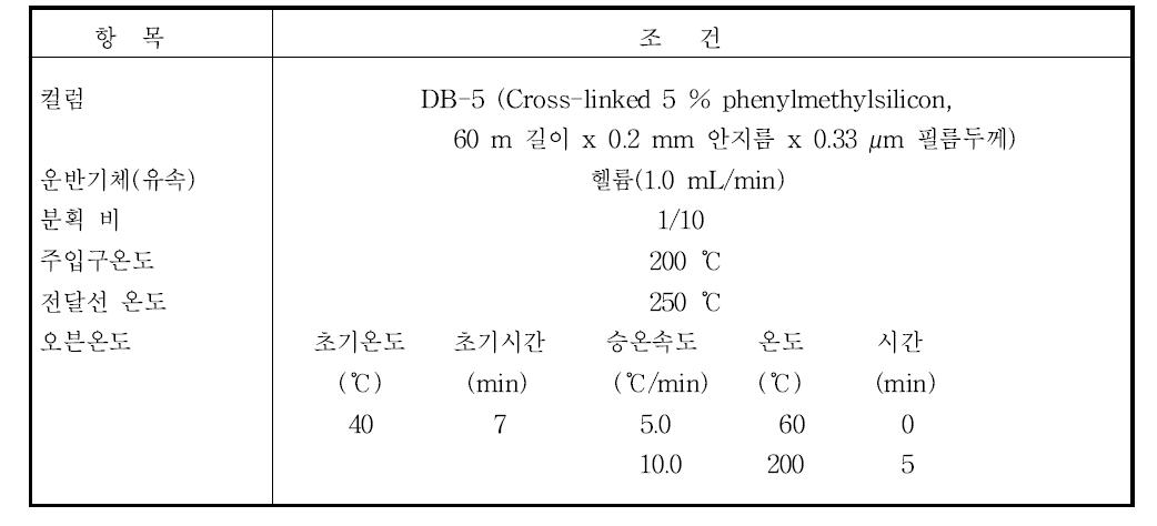 트리클로로에틸렌과 테트라클로로에틸렌의 기체크로마토그래피 실험조건 예