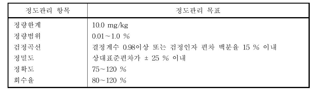 트리클로로에틸렌과 테트라클로로에틸렌의 정도관리 목표 값