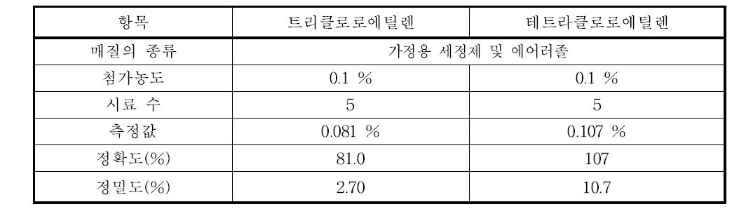 트리클로로에틸렌과 테트라클로로에틸렌의 정밀·정확도