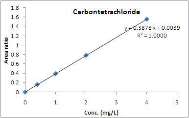 사염화탄소의 검정곡선