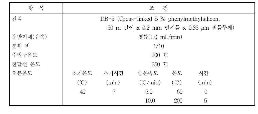 사염화탄소의 기체크로마토그래피 실험조건 예