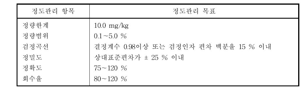 사염화탄소의 정도관리 목표 값