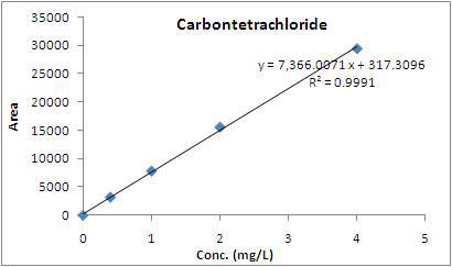 사염화탄소의 검정곡선