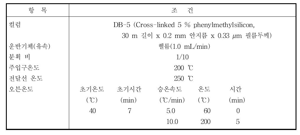 사염화탄소의 기체크로마토그래피 실험조건 예