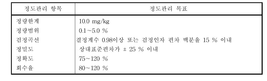 사염화탄소의 정도관리 목표 값