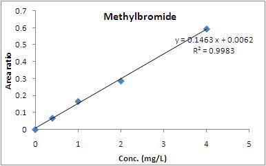 브롬화메틸의 검정곡선