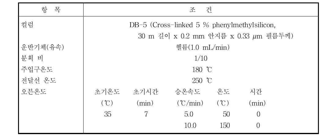 브롬화메틸의 기체크로마토그래피 실험조건 예